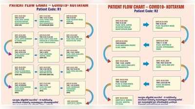 കോട്ടയത്ത് കൊറോണ രോഗികള്‍ പോയത് ഈ വഴികളിലൂടെ; ഫ്ലോ ചാര്‍ട്ട് അധികൃതര്‍ പുറത്ത് വിട്ടു, ജാഗ്രത!