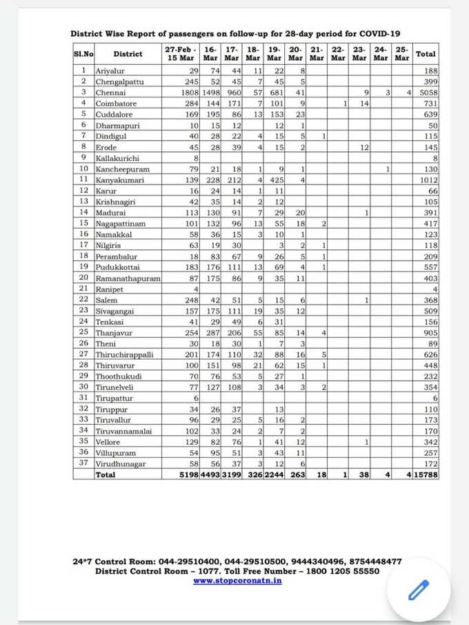 மாவட்ட வாரியாக அறிக்கை