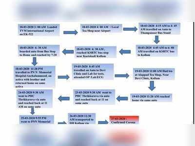 ഈ വഴികളിലൂടെ നിങ്ങള്‍ പോയിട്ടുണ്ടോ? കൊല്ലത്തെ ആദ്യ കൊറോണ രോഗിയുടെ റൂട്ട് മാപ്പ് ഇങ്ങനെ