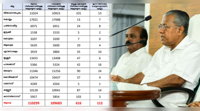 എണ്ണം കൂടുന്നുവോ?; സംസ്ഥാനത്ത് ഇന്നലെ അഡ്മിറ്റായത് 112 പേർ; ആകെ നിരീക്ഷണത്തിൽ 110299 പേർ