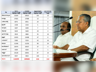 എണ്ണം കൂടുന്നുവോ?; സംസ്ഥാനത്ത് ഇന്നലെ അഡ്മിറ്റായത് 112 പേർ; ആകെ നിരീക്ഷണത്തിൽ 110299 പേർ