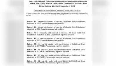 10 மாத  குழந்தைக்கு கொரோனா... தமிழகத்தில் பாதிப்பு 50 ஆக அதிகரிப்பு