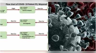 വയനാട്ടിലെ മൂന്നാമത്തെ കൊവിഡ് ബാധിതൻ്റെ റൂട്ട്മാപ്പ് പുറത്ത്
