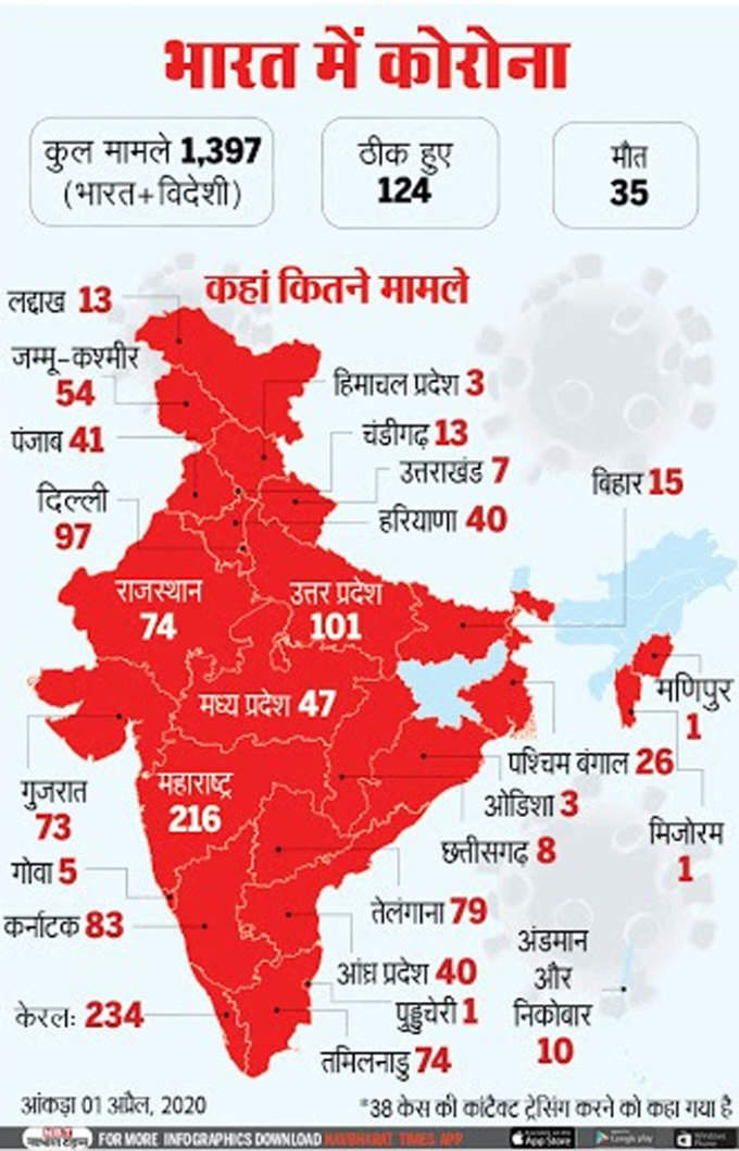 भारत में कोरोना