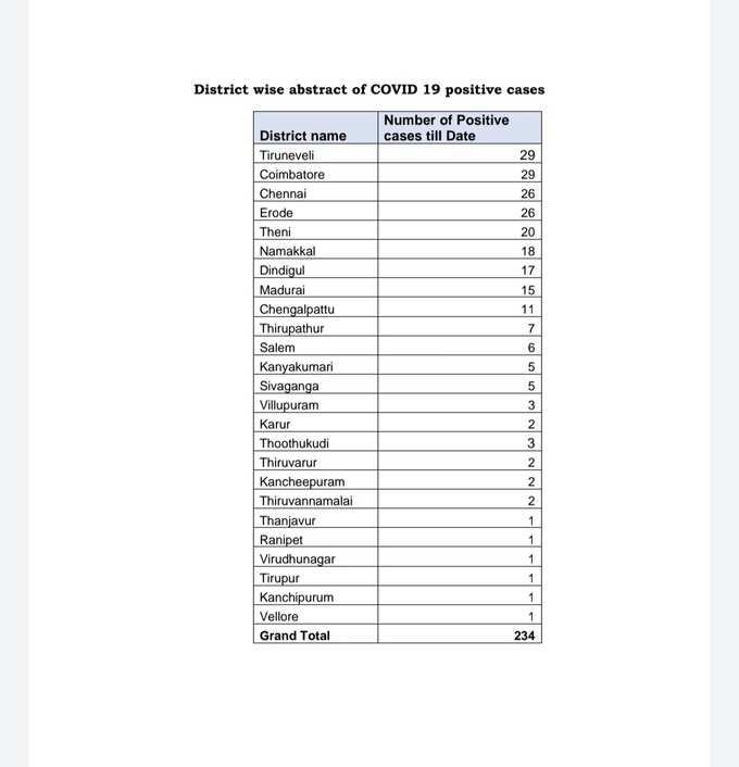 corona districtwise