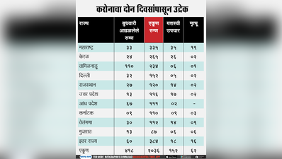 करोनाचा उद्रेक; तामिळनाडूत एकाच दिवसात ११० रुग्ण