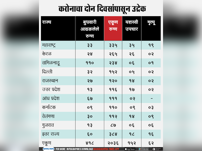 करोनाचा उद्रेक; तामिळनाडूत एकाच दिवसात ११० रुग्ण