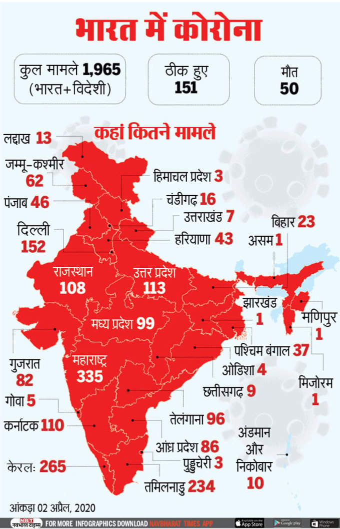 देश में बढ़े कोरोना के मामले