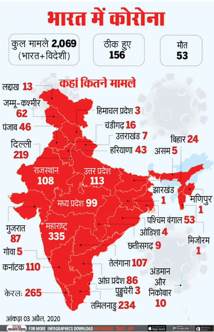 भारत में कोरोना के आंकड़े