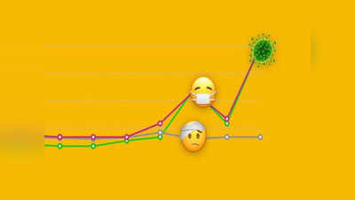 लॉकडाऊनः सोशल मीडियावर सर्वात जास्त हे इमोजी हिट