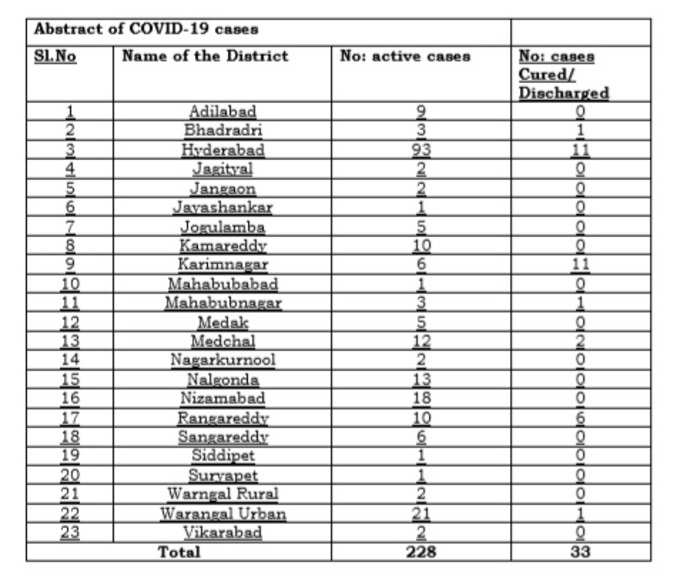 covid ts districtwise