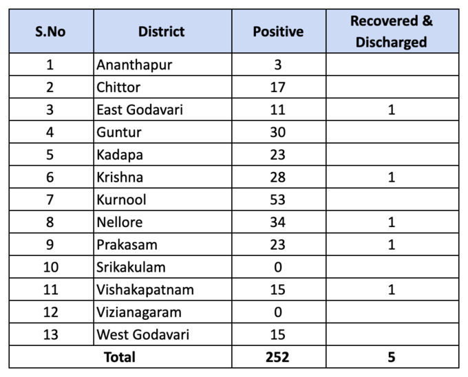 జిల్లాల వారీగా కరోనా కేసులు ఇవే..