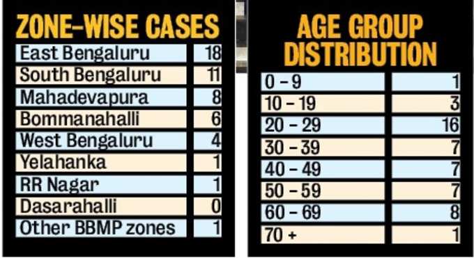 பெங்களூருவில் கொரோனா