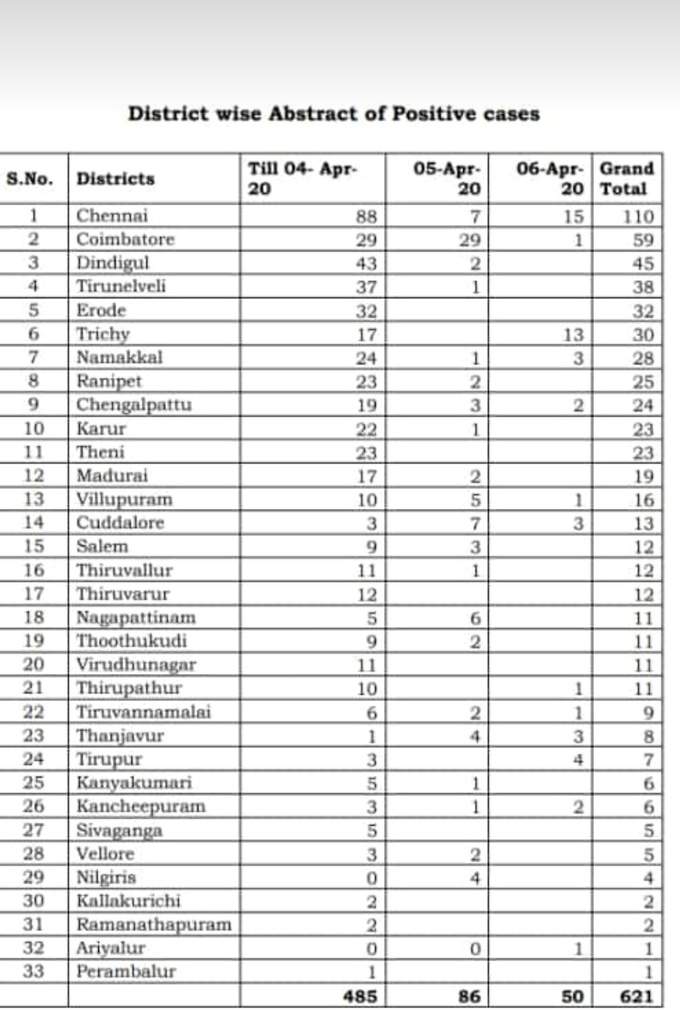 கொரோனா வைரஸ் தமிழ்நாடு