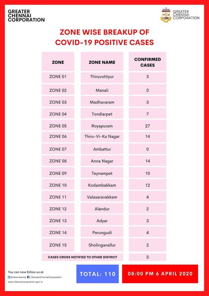 chennai zone wise.