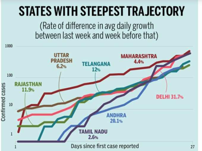 इन प्रदेशों में किस रफ्तार से बढ़ा कोरोना वायरस