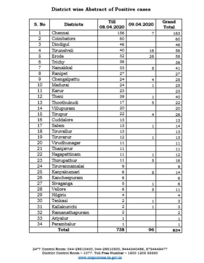 மாவட்ட வாரியாக இன்றைய விவரம்