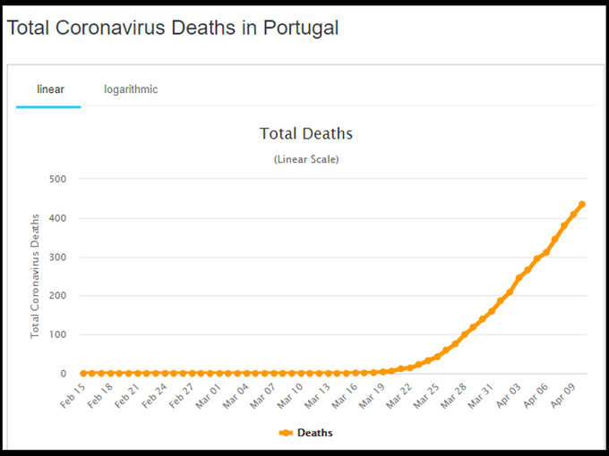पुर्तगाल के लिए ढाल बनी BCG वैक्सीन