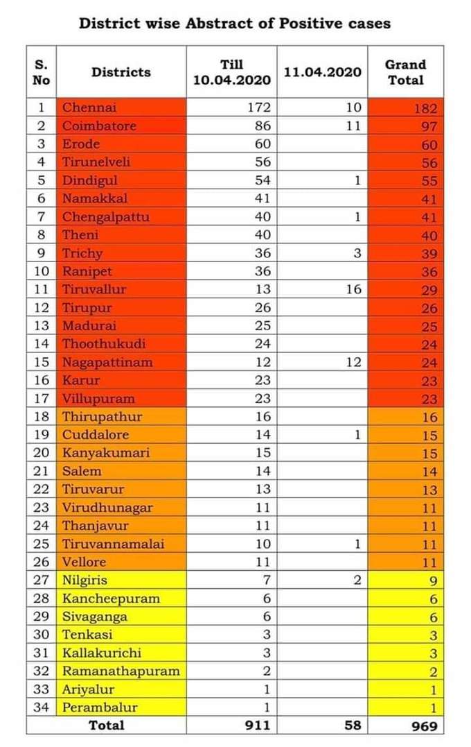 தமிழகத்தில் பாதிப்பு நிலவரம்