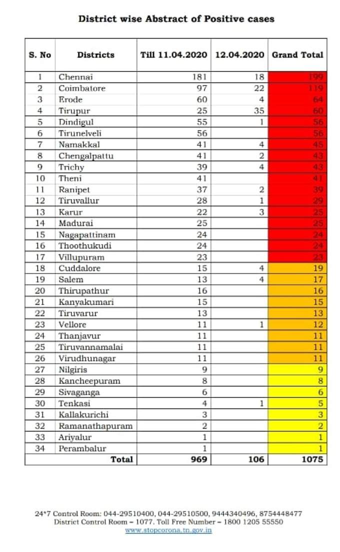 கொரோனா பாதிப்பு விவரம்