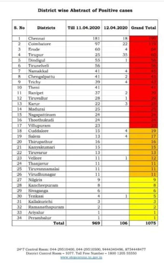 தமிழ்நாடு பாதிப்பு நிலவரம்