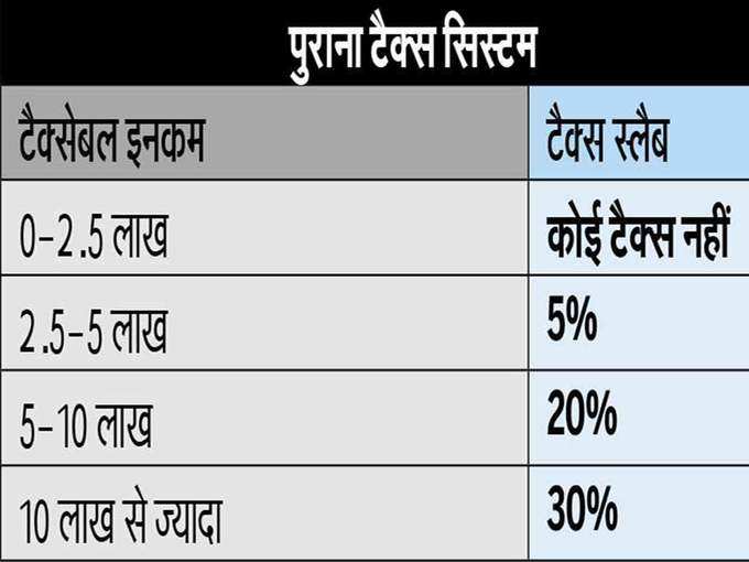 पुराने टैक्स सिस्टम में कितने स्लैब्स?