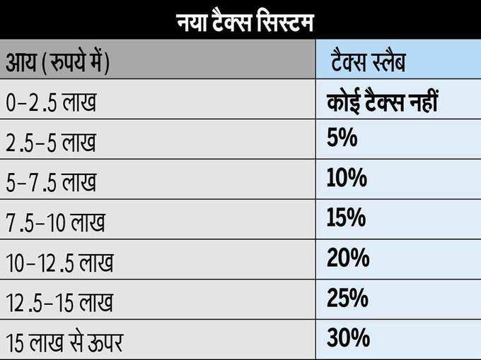 नए टैक्स सिस्टम में टैक्स स्लैब्स