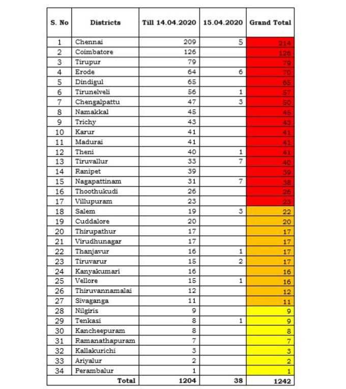 மாவட்ட வாரியாக விவரம்