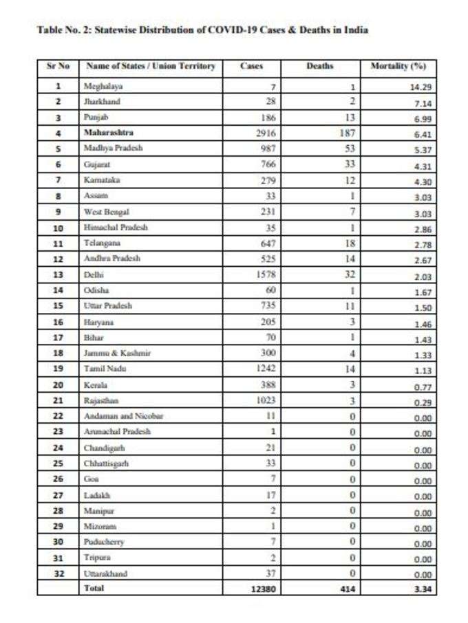 மாநிலங்களின் விவரம்