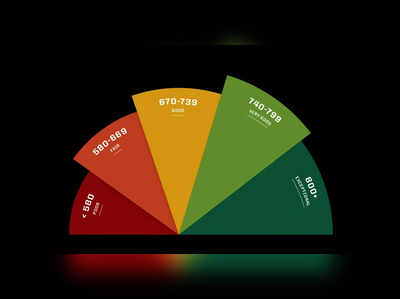 കൊറോണക്കാലത്തെ ക്രെഡിറ്റ് സ്കോർ; ഇക്കാര്യങ്ങൾ അറിയാം