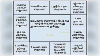 உங்கள் ஜாதகத்தில் 7ம் இடத்தில் இந்த கிரகங்கள் இருந்தால் திருமணம் செய்தாலும் வீண்!- பல சிக்கல் வரும்