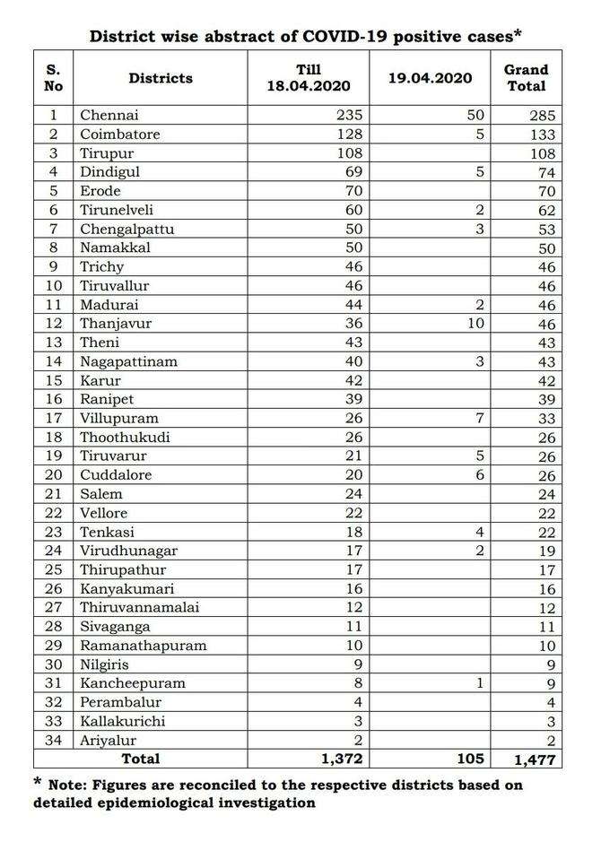 கொரோனா வைரஸ் தமிழ்நாடு