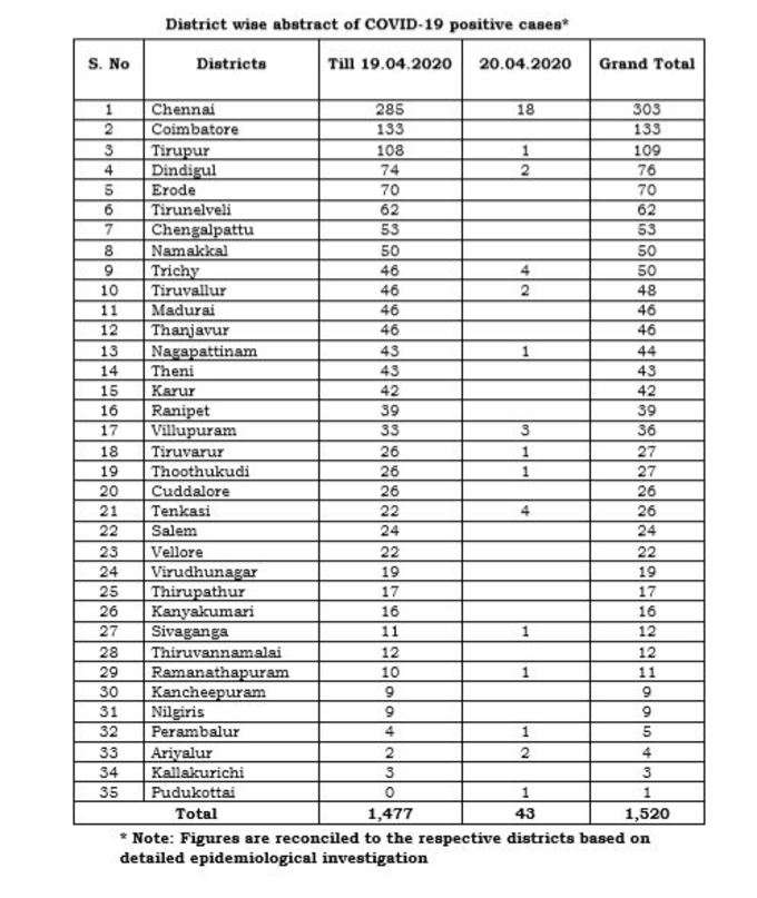 மாவட்ட வாரியாக விவரம்