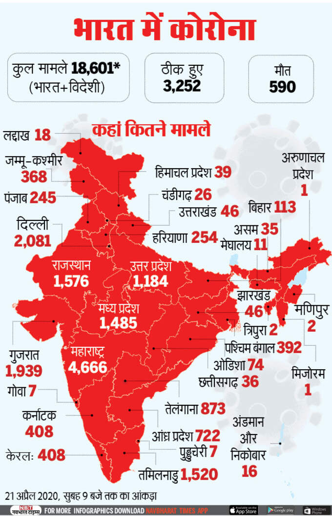 भारत में कोरोना वायरस: देश में कोविड-19 से मरने वालों की संख्या 600 के करीब पहुंचा