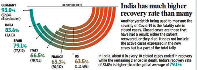 रिकवरी रेट में भारत बेहतर