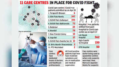 दिल्ली में कोरोना: फ्लैट्स और धर्मशालाओं में इलाज, बने अस्थायी हॉस्पिटल