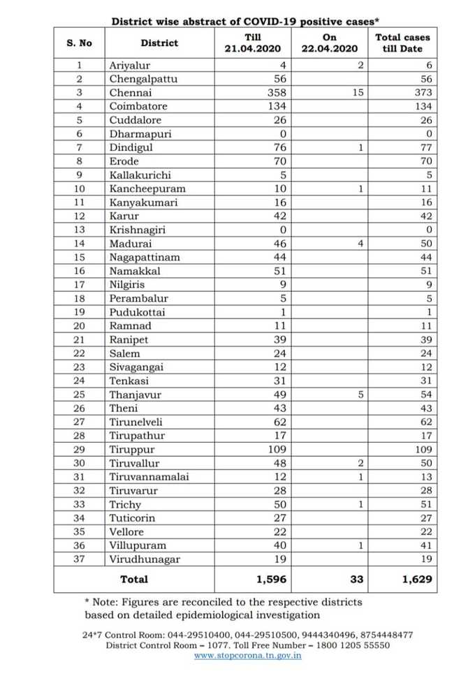 மாவட்ட வாரியாக விவரம்