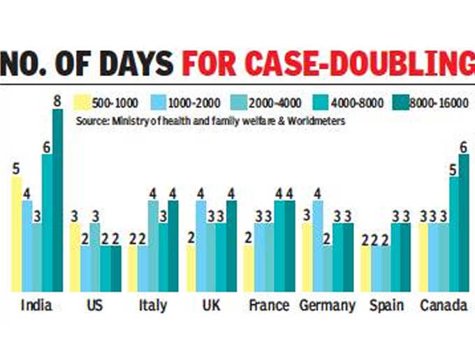 ​केस डबल होने की रफ्तार बाकियों से कम