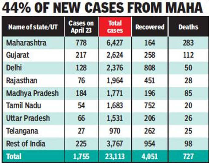 पिछले 24 घंटे में 44% केस महाराष्ट्र से