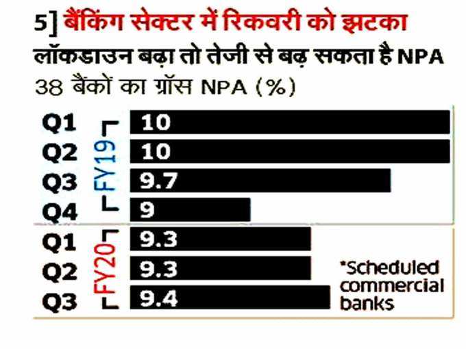 बैंकिंग सेक्टर का हाल