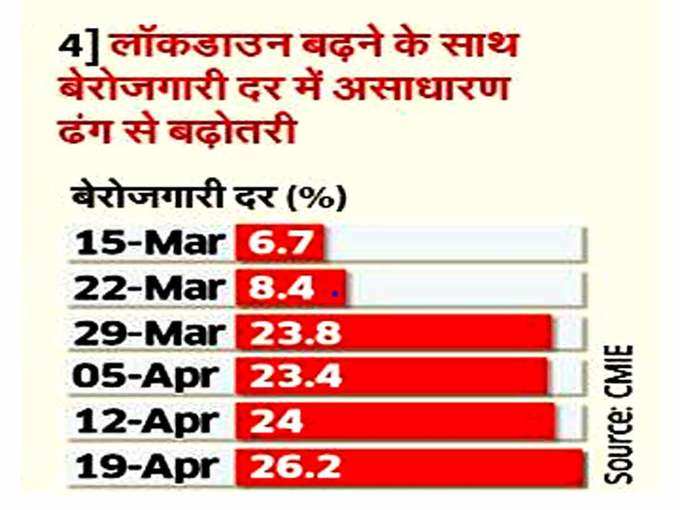 कोरोनाकाल में बेरोज़गारी का हाल