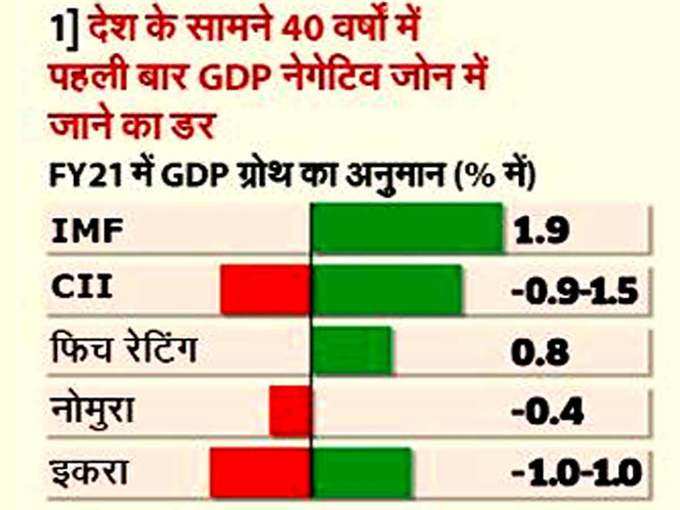 नेगेटिव होगी देश की GDP!