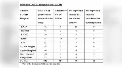 Coronavirus in Delhi Full List: मरीज तीन हजार पार, कहां कितने, देखिए लिस्ट