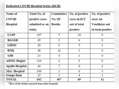 Coronavirus in Delhi Full List: मरीज तीन हजार पार, कहां कितने, देखिए लिस्ट