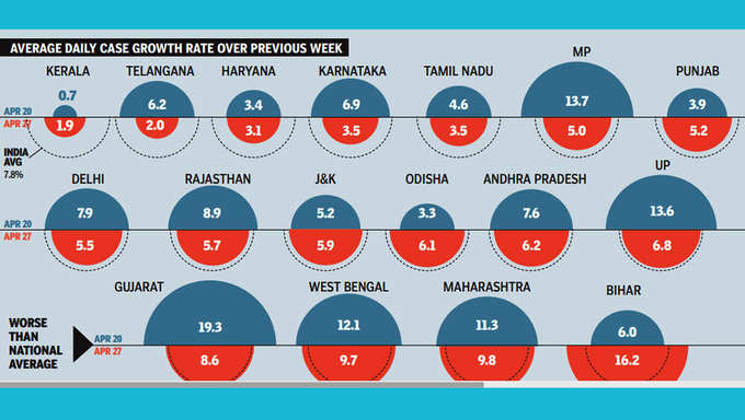 13 राज्यों में देश से कम रफ्तार