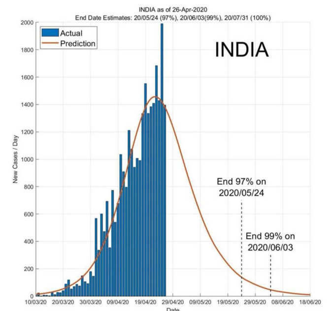 India-Graph