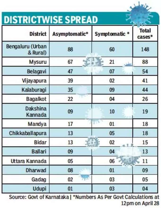 ಕರ್ನಾಟಕ ಕೋವಿಡ್ ಪ್ರಕರಣಗಳು