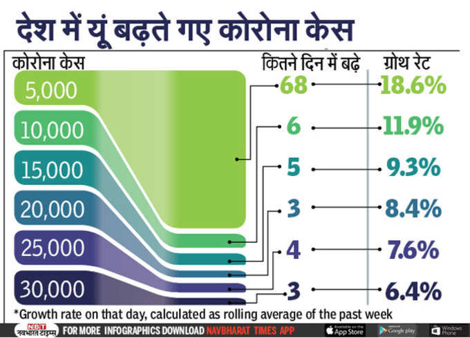 देश में ऐसे बढ़ता गया कोरोना