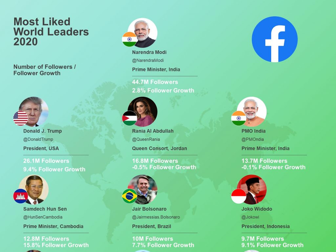 फेसबुक पर लोकप्रियता में नंबर वन रहे पीएम मोदी