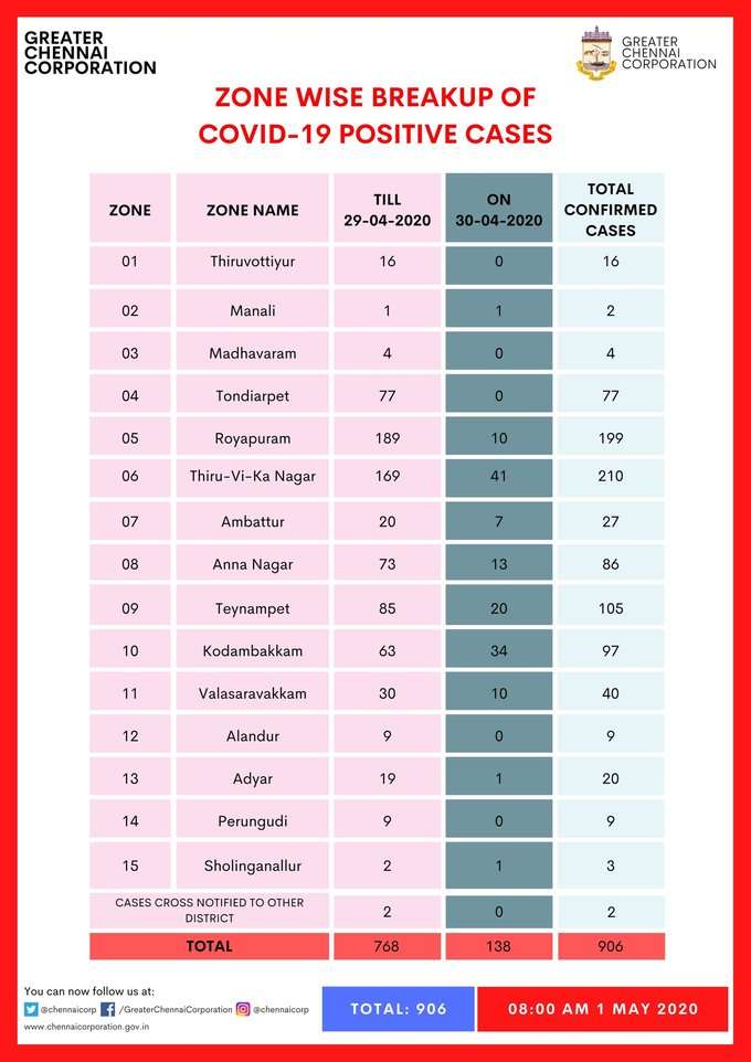 chennai outbreak